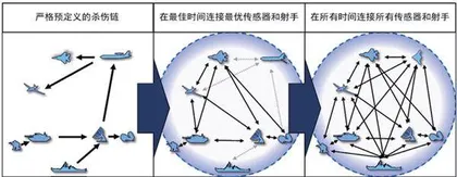 美军联合全域指挥控制发展变革解析4