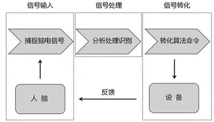 脑机接口技术：科技与思维的无缝连接1