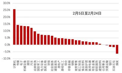 科技股重估引领春季攻势