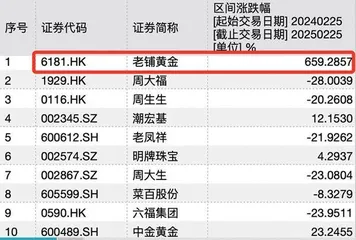 老铺黄金热销做“先锋” 黄金首饰类上市公司机遇显现