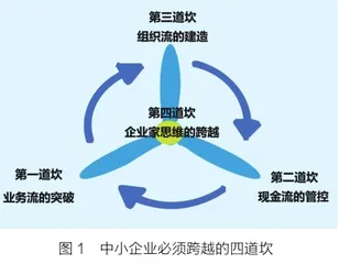 中小企业需跨越的四道坎0