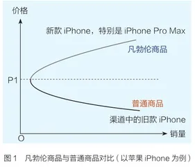 破译高价战中的品牌进阶密码1