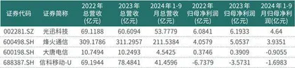 烽火通信拟定增募资15亿元 募资利于降杠杆 优化资本结构2