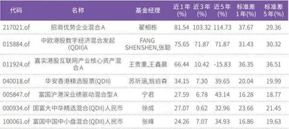 把握市场趋势 布局潜力赛道 港股基金投资思路“曝光”1