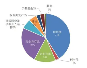 2024年理财运行及投资变化1