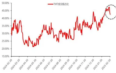 科技股重估引领春季攻势1