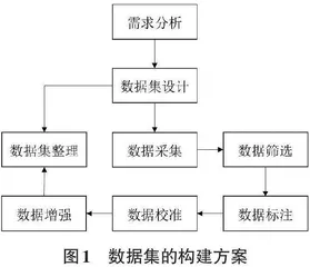 基于深度学习的英文手写词汇数据集构建方法0