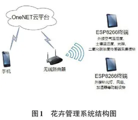 基于STM32花卉智能管理系统