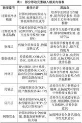 计算机网络基础课程中思政深层融入教学设计研究