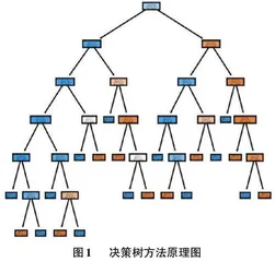  基于决策树的智慧医院导诊系统开发与应用0