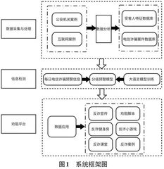 基于大语言模型的电信网络诈骗劝阻系统研究0