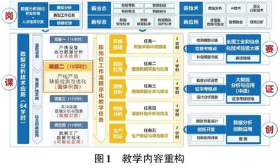 “金课”背景下高职大数据技术专业课程改革研究0