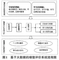  大数据背景下学生增值评价路径研究0