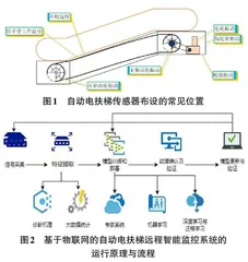 基于物联网远程监控的自动电扶梯智能应急救援探讨