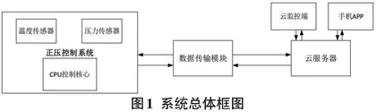 基于物联网云平台的遥控正压防爆柜控制系统设计