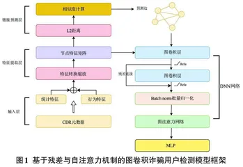 基于残差连接与自注意力机制的图卷积神经网络在诈骗用户检测中的应用