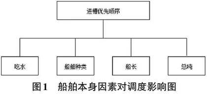 湘江船闸船舶综合优先级的通航调度算法研究0