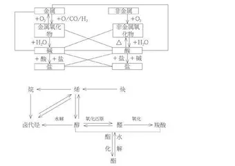 文本过程的多种“化学”转化手段0