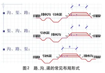 试论土地开发整治规划设计中的测量工作2