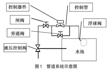 液压控制阀开闭控制集成系统设计5