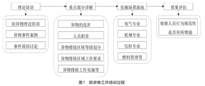 基于现场经验反馈的防异物培训优化2