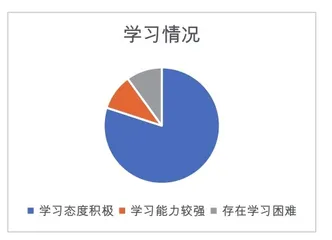 小学数学教师教学评价现状调查研究报告5