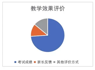 小学数学教师教学评价现状调查研究报告6