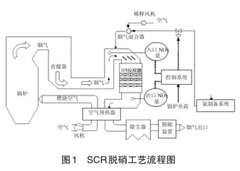 烟气脱硝系统还原剂由尿素代替液氨环境影响论证分析0