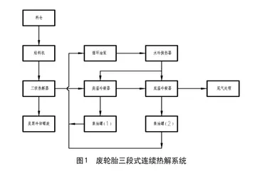 废轮胎热解制备炭黑及球磨改性的研究2