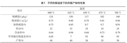 废轮胎热解制备炭黑及球磨改性的研究3