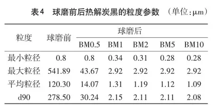 废轮胎热解制备炭黑及球磨改性的研究4