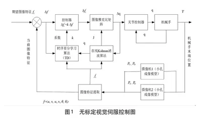 基于图像的强化学习机械臂无标定视觉伺服系统