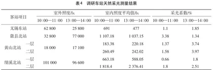 中小型高铁客站候车空间天然采光优化设计研究4