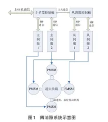 一种基于伺服系统实现四电机消隙的控制方法0