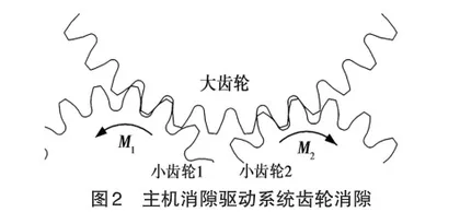 一种基于伺服系统实现四电机消隙的控制方法1