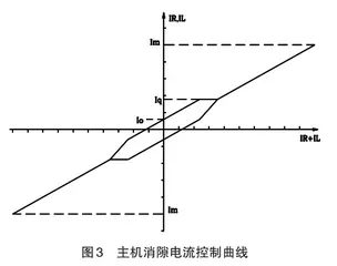 一种基于伺服系统实现四电机消隙的控制方法2