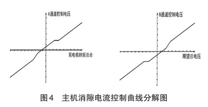 一种基于伺服系统实现四电机消隙的控制方法3