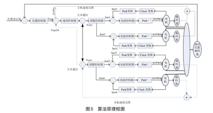 一种基于伺服系统实现四电机消隙的控制方法6