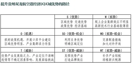 税收视角下贵州双龙航空港经济区区域发展目标的swot分析0