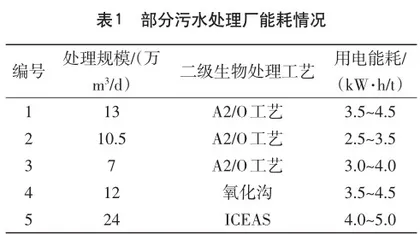 污水处理厂污水处理节能技术与改进分析0