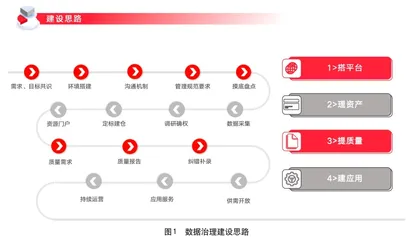 基于数据治理的智慧校园建设与实践0