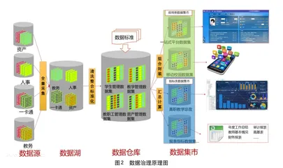 基于数据治理的智慧校园建设与实践1