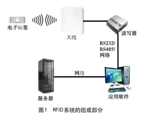 RFID技术在实验室信息化管理中的运用分析