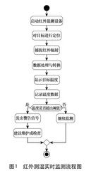 红外测温技术在特高压启动调试过程中的应用分析