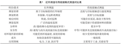 红外测温技术在特高压启动调试过程中的应用分析1