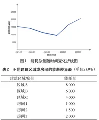 公共建筑中央空调通风能耗分析及节能思路2