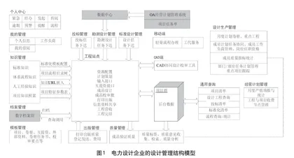 数字化转型背景下的电力设计企业设计管理升级创新研究0