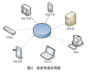 电子工程中网络通信技术的应用2