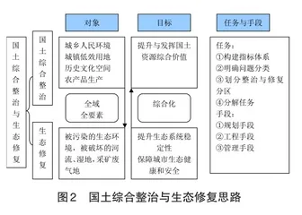 国土空间规划中的综合整治与生态修复机制2