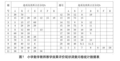 关于小学数学教师教学效果评价现状调查报告0